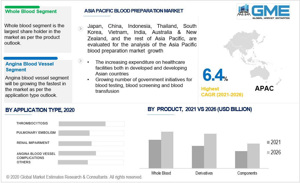 asia pacific blood preparation market